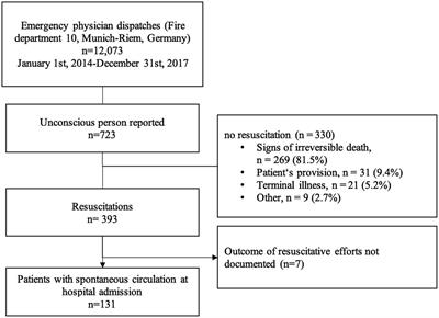 Successful treatment of out-of-hospital cardiac arrest is still based on quick activation of the chain of survival